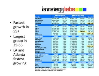 Who IS on
Facebook?
13
• Fastest
growth in
55+
• Largest
group in
35-53
• LA and
Atlanta
fastest
growing
 