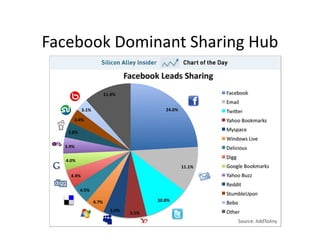 Facebook Dominant Sharing Hub
 