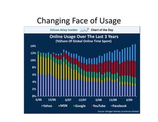 Changing Face of Usage
 