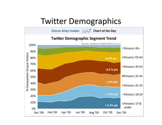 Twitter Demographics
 
