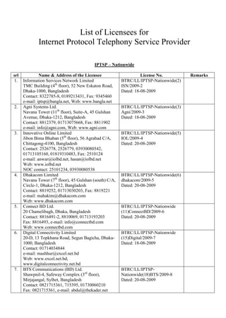 List of Licensees for
Internet Protocol Telephony Service Provider
IPTSP – Nationwide
srl Name & Address of the Licensee License No. Remarks
1. Information Services Network Limited
TMC Building (4th
floor), 52 New Eskaton Road,
Dhaka-1000, Bangladesh
Contact: 8322785-8, 0189213431, Fax: 9345460
e-mail: iptsp@bangla.net, Web: www.bangla.net
BTRC/LL/IPTSP-Nationwide(2)
ISN/2009-2
Dated: 18-08-2009
2. Agni Systems Ltd.
Navana Tower (11th
floor), Suite-A, 45 Gulshan
Avenue, Dhaka-1212, Bangladesh
Contact: 8812379, 01713075668, Fax: 8811902
e-mail: info@agni.com, Web: www.agni.com
BTRC/LL/IPTSP-Nationwide(3)
Agni/2009-3
Dated: 18-08-2009
3. Innovative Online Limited
Jibon Bima Bhaban (5th
floor), 56 Agrabad C/A,
Chittagong-4100, Bangladesh
Contact: 2526778, 2526779, 03930080542,
01713105160, 01819310483, Fax: 2510124
e-mail: anwar@iolbd.net, hasan@iolbd.net
Web: www.iolbd.net
NOC contact: 25101234, 03930080538
BTRC/LL/IPTSP-Nationwide(5)
IOL/2009-4
Dated: 20-08-2009
4. Dhakacom Limited
Navana Tower (7th
floor), 45 Gulshan (south) C/A,
Circle-1, Dhaka-1212, Bangladesh
Contact: 8819252, 01713030203, Fax: 8819221
e-mail: mahakim@dhakacom.com
Web: www.dhakacom.com
BTRC/LL/IPTSP-Nationwide(6)
dhakacom/2009-5
Dated: 20-08-2009
5. Connect BD Ltd.
20 Chamelibagh, Dhaka, Bangladesh
Contact: 8816491-2, 8810069, 01713193203
Fax: 8816493, e-mail: info@connectbd.com
Web: www.connectbd.com
BTRC/LL/IPTSP-Nationwide
(11)ConnectBD/2009-6
Dated: 20-08-2009
6. Digital Connectivity Limited
20-D, 13 Topkhana Road, Segun Bagicha, Dhaka-
1000, Bangladesh
Contact: 01714034844
e-mail: mashhur@excel.net.bd
Web: www.excel.net.bd,
www.digitalconnectivity.net.bd
BTRC/LL/IPTSP-Nationwide
(15)Digital/2009-7
Dated: 18-08-2009
7. BTS Communications (BD) Ltd.
Shawpnil-4, Safeway Complex (3rd
floor),
Mirjajangal, Sylhet, Bangladesh
Contact: 0821715361, 715395, 01730060210
Fax: 0821715361, e-mail: abdul@thekader.net
BTRC/LL/IPTSP-
Nationwide(18)BTS/2009-8
Dated: 20-08-2009
 