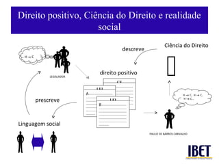 Direito positivo, Ciência do Direito e realidade
                     social
                                                                                               Ciência do Direito
                                                                     descreve



                                                                                                
  H→ C



                                           direito positivo
              LEGISLADOR
                                                               CF
                                                  B------------------------------
                                       LEI        ---------------------------------
                           A-----------------------------
                                                ---------------------------------                          H → C, H → C,
                                                  ---------------------------------
                           --------------------------------
         prescreve                                      LEI
                                                  ---------------------------------
                           --------------------------------
                                                                                                           H → C...

                                          B------------------------------
                                                  ---------------------------------
                           --------------------------------
                                                  ------
                           --------------------------------
                                          ---------------------------------
                           --------------------------------
                                          ---------------------------------
                           ----------- ---------------------------------
                                          ---------------------------------

Linguagem social                          ---------------------------------
                                          ------------


                                                                                      PAULO DE BARROS CARVALHO
 