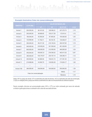 101
Caderno Técnico de Regulamentação e Implementação
Onde: 'PV' é o preço de venda; 'VT' é a estimativa de valor de terreno; 'VC' é a estimativa de valor da construção;
'(1)/(2)' é o relação entre o preço de venda e a estimativa do valor do imóvel através do método evolutivo.
Neste exemplo, deveria ser acrescentado entre 16% e 17% no valor estimado por meio do método
evolutivoparaaproximaraestimativadovalordemercadodobem.
Exemplo ilustrativo: Fator de comercialização
VC (2) VT+VC (1)/(2)
159.090,91 227.272,73 1,10
125.217,39 173.913,4 1,15
97.500,00 150.000,00 1,20
88.745,76 130.508,47 1,18
219.130,44 304.347,83 1,15
341.538,46 461.538,46 1,17
312.000,00 480.000,00 1,25
AMOSTRA (1) PV (R$)
VT
Imóvel 1 250.000,00 68.181,82
48.695,65
52.500,00
41.762,71
85.217,39
120.000,00
168.000,00
VALOR ESTIMADO (R$)
Imóvel 2
Imóvel 3
Imóvel 4
Imóvel 5
Imóvel 6
Imóvel 7
278.350,52 463.917,53 0,97
234.107,14 339.285,71 1,12
156.521,74 217.391,30 1,15
130.952,38 174.603,17 1,26
1,30
185.567,01
105.178,57
60.869,56
43.650,79
100.000,00
Imóvel 8
Imóvel 9
Imóvel 10
Imóvel 11
...
Imóvel 150
Média 1,17
Mediana 1,16
... ... ... ... ...
Fator de comercialização
200.000,00
180.000,00
153.999,99
350.000,00
540.000,00
600.000,00
450.000,00
260.000,00
380.000,00
250.000,00
219.999,99
100.000,00 200.000,00
 