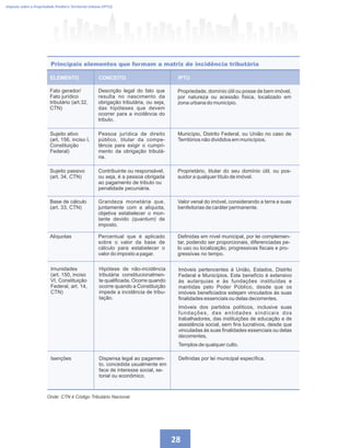 28
Imposto sobre a Propriedade Predial e Territorial Urbana (IPTU)
Fato gerador/
Fato jurídico
tributário (art.32,
CTN)
Descrição legal do fato que
resulta no nascimento da
obrigação tributária, ou seja,
das hipóteses que devem
ocorrer para a incidência do
tributo.
Propriedade, domínio útil ou posse de bem imóvel,
por natureza ou acessão física, localizado em
zona urbana do município.
Sujeito ativo
(art. 156, inciso I,
Constituição
Federal)
Pessoa jurídica de direito
público, titular da compe-
tência para exigir o cumpri-
mento da obrigação tributá-
ria.
Município, Distrito Federal, ou União no caso de
Territórios não divididos em municípios.
Sujeito passivo
(art. 34, CTN)
Contribuinte ou responsável,
ou seja, é a pessoa obrigada
ao pagamento de tributo ou
penalidade pecuniária.
Proprietário, titular do seu domínio útil, ou pos-
suidor a qualquer título de imóvel.
Base de cálculo
(art. 33, CTN)
Grandeza monetária que,
juntamente com a alíquota,
objetiva estabelecer o mon-
tante devido (quantum) de
imposto.
Valor venal do imóvel, considerando a terra e suas
benfeitorias de caráter permanente.
Alíquotas Percentual que é aplicado
sobre o valor da base de
cálculo para estabelecer o
valor do imposto a pagar.
Definidas em nível municipal, por lei complemen-
tar, podendo ser proporcionais, diferenciadas pe-
lo uso ou localização, progressivas fiscais e pro-
gressivas no tempo.
Principais elementos que formam a matriz de incidência tributária
ELEMENTO CONCEITO IPTU
Imunidades
(art. 150, inciso
VI, Constituição
Federal, art. 14,
CTN)
Hipótese de não-incidência
tributária constitucionalmen-
te qualificada. Ocorre quando
ocorre quando a Constituição
impede a incidência de tribu-
tação.
Imóveis pertencentes à União, Estados, Distrito
Federal e Municípios. Este benefício é extensivo
às autarquias e às fundações instituídas e
mantidas pelo Poder Público, desde que os
imóveis beneficiados estejam vinculados às suas
finalidades essenciais ou delas decorrentes.
Imóveis dos partidos políticos, inclusive suas
fundações, das entidades sindicais dos
trabalhadores, das instituições de educação e de
assistência social, sem fins lucrativos, desde que
vinculadas às suas finalidades essenciais ou delas
decorrentes.
Templos de qualquer culto.
Isenções Dispensa legal ao pagamen-
to, concedida usualmente em
face de interesse social, se-
torial ou econômico.
Definidas por lei municipal específica.
Onde: CTN é Código Tributário Nacional.
 