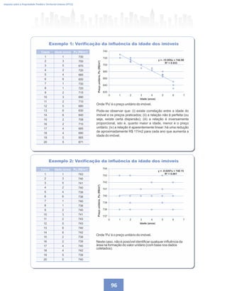 Imposto sobre a Propriedade Predial e Territorial Urbana (IPTU)
96
Exemplo 1: Veriﬁcação da inﬂuência da idade dos imóveis
Casos Idade (anos) Pu (R$/m²)
671
5
20
665
5
19
690
4
18
685
4
17
710
2
16
708
2
15
640
6
14
630
6
13
680
5
12
710
2
11
690
3
10
715
2
9
720
730
650
685
720
670
700
730
1
1
1
8
1
7
6
6
4
5
2
4
5
3
3
2
Onde 'Pu' é o preço unitário do imóvel.
Pode-se observar que: (i) existe correlação entre a idade do
imóvel e os preços praticados; (ii) a relação não é perfeita (ou
seja, existe certa dispersão); (iii) a relação é inversamente
proporcional, isto é, quanto maior a idade, menor é o preço
unitário; (iv) a relação é aparentemente linear: há uma redução
de aproximadamente R$ 17/m2 para cada ano que aumenta a
idade do imóvel.
740
720
700
680
660
640
620
0 1 2 3 4 5 6 7
Idade (anos)
y = -15.955x + 744.99
R² = 0.933
Preço
unitário,
Pu
(R$/m²)
Exemplo 2: Veriﬁcação da inﬂuência da idade dos imóveis
Casos Idade (anos) Pu (R$/m²)
740
5
20
739
5
19
742
4
18
740
4
17
739
2
16
738
2
15
742
6
14
740
6
13
743
5
12
743
2
11
741
3
10
740
2
9
738
740
738
738
740
741
740
743
1
1
1
8
1
7
6
6
4
5
2
4
5
3
3
2
Onde 'Pu' é o preço unitário do imóvel.
Neste caso, não é possível identiﬁcar qualquer inﬂuência da
área na formação do valor unitário (com base nos dados
coletados).
744
743
742
741
740
739
738
737
0 1 2 3 4 5 6 7
Idade (anos)
y = -0.0297x + 740.15
R² = 0.001
Preço
unitário,
Pu
(R$/m²)
 