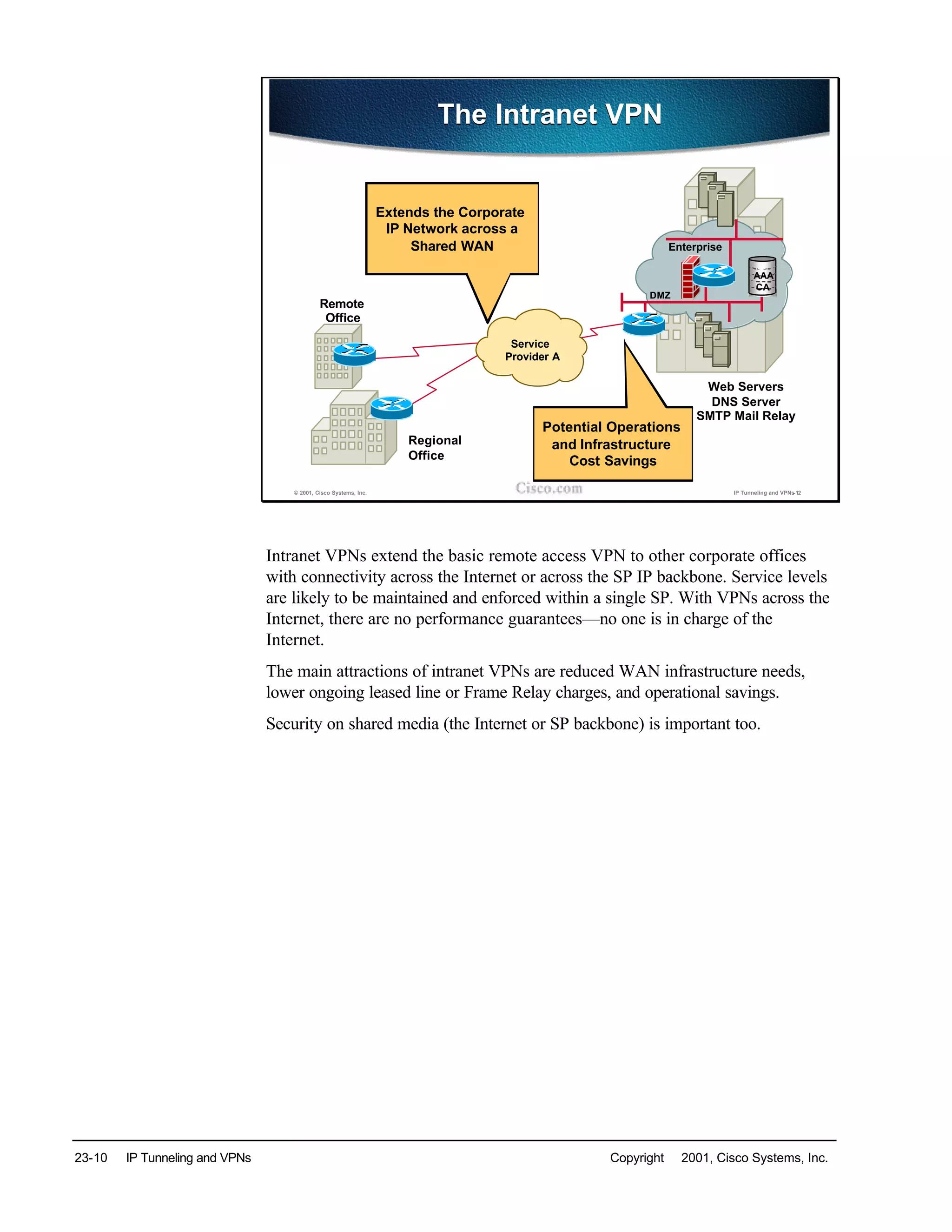 23-10 IP Tunneling and VPNs Copyright © 2001, Cisco Systems, Inc.
© 2001, Cisco Systems, Inc. IP Tunneling and VPNs-12
Enterprise
DMZ
Web Servers
DNS Server
SMTP Mail Relay
AAA
CA
Remote
Office
Service
Provider A
Regional
Office
Potential Operations
and Infrastructure
Cost Savings
Extends the Corporate
IP Network across a
Shared WAN
The Intranet VPNThe Intranet VPN
Intranet VPNs extend the basic remote access VPN to other corporate offices
with connectivity across the Internet or across the SP IP backbone. Service levels
are likely to be maintained and enforced within a single SP. With VPNs across the
Internet, there are no performance guarantees—no one is in charge of the
Internet.
The main attractions of intranet VPNs are reduced WAN infrastructure needs,
lower ongoing leased line or Frame Relay charges, and operational savings.
Security on shared media (the Internet or SP backbone) is important too.
 