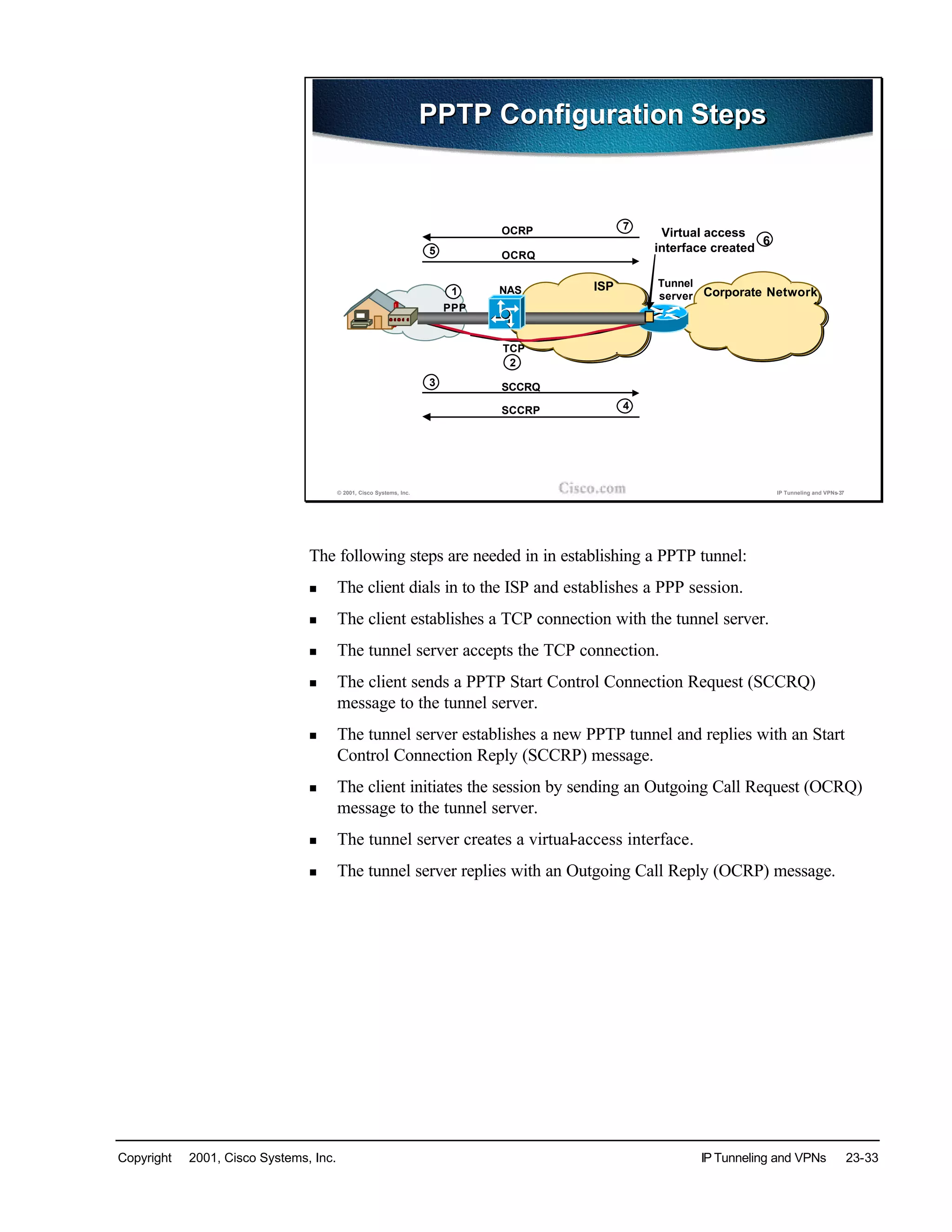 Copyright © 2001, Cisco Systems, Inc. IP Tunneling and VPNs 23-33
© 2001, Cisco Systems, Inc. IP Tunneling and VPNs-37
PPTP Configuration StepsPPTP Configuration Steps
NAS
Tunnel
server Corporate NetworkISP
PPP
2
TCP
1
3 SCCRQ
4SCCRP
Virtual access
interface created
6
5 OCRQ
7OCRP
The following steps are needed in in establishing a PPTP tunnel:
n The client dials in to the ISP and establishes a PPP session.
n The client establishes a TCP connection with the tunnel server.
n The tunnel server accepts the TCP connection.
n The client sends a PPTP Start Control Connection Request (SCCRQ)
message to the tunnel server.
n The tunnel server establishes a new PPTP tunnel and replies with an Start
Control Connection Reply (SCCRP) message.
n The client initiates the session by sending an Outgoing Call Request (OCRQ)
message to the tunnel server.
n The tunnel server creates a virtual-access interface.
n The tunnel server replies with an Outgoing Call Reply (OCRP) message.
 