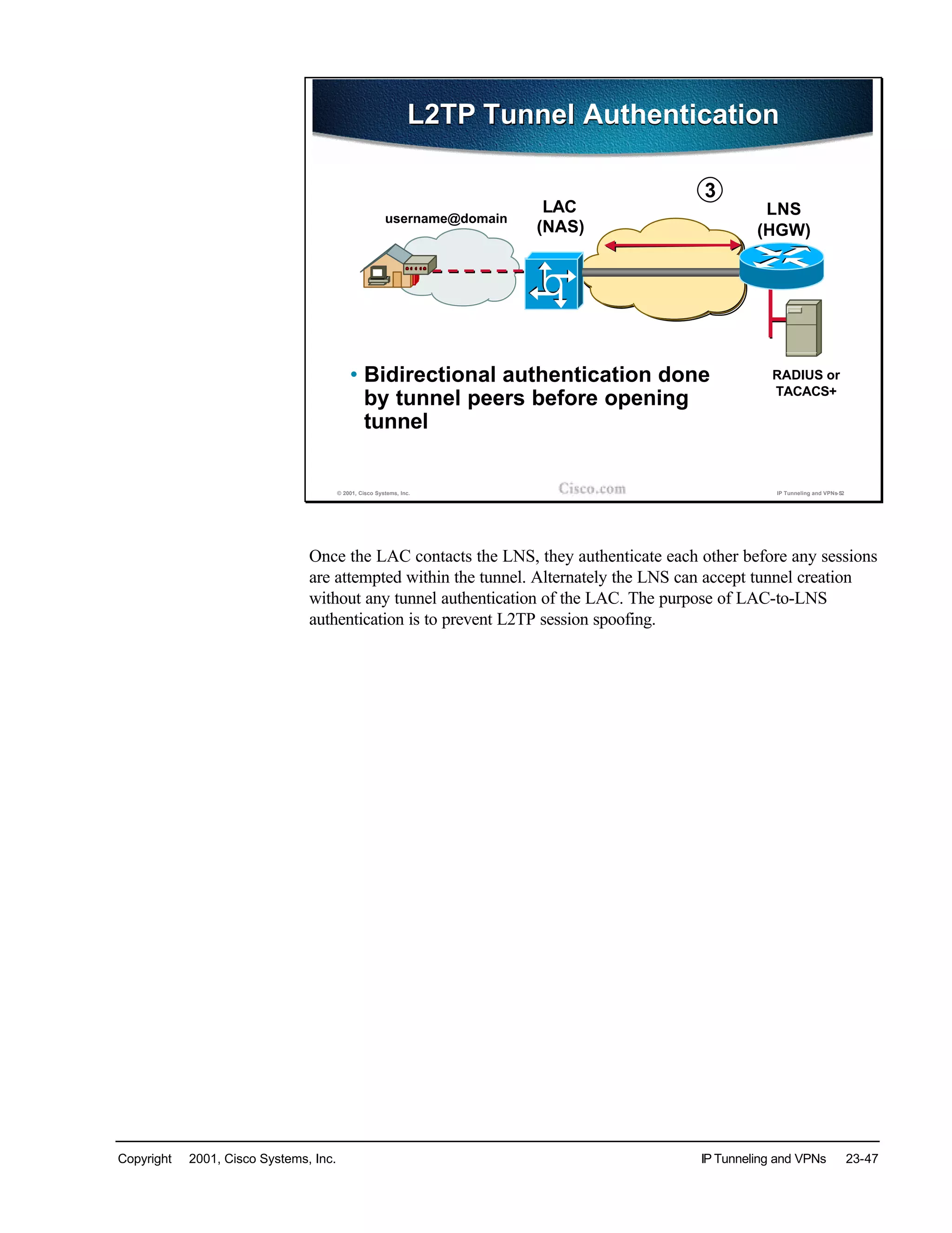 Copyright © 2001, Cisco Systems, Inc. IP Tunneling and VPNs 23-47
© 2001, Cisco Systems, Inc. IP Tunneling and VPNs-52
L2TP Tunnel AuthenticationL2TP Tunnel Authentication
• Bidirectional authentication done
by tunnel peers before opening
tunnel
LAC
(NAS)
username@domain
LNS
(HGW)
IP Network
RADIUS or
TACACS+
3
Once the LAC contacts the LNS, they authenticate each other before any sessions
are attempted within the tunnel. Alternately the LNS can accept tunnel creation
without any tunnel authentication of the LAC. The purpose of LAC-to-LNS
authentication is to prevent L2TP session spoofing.
 