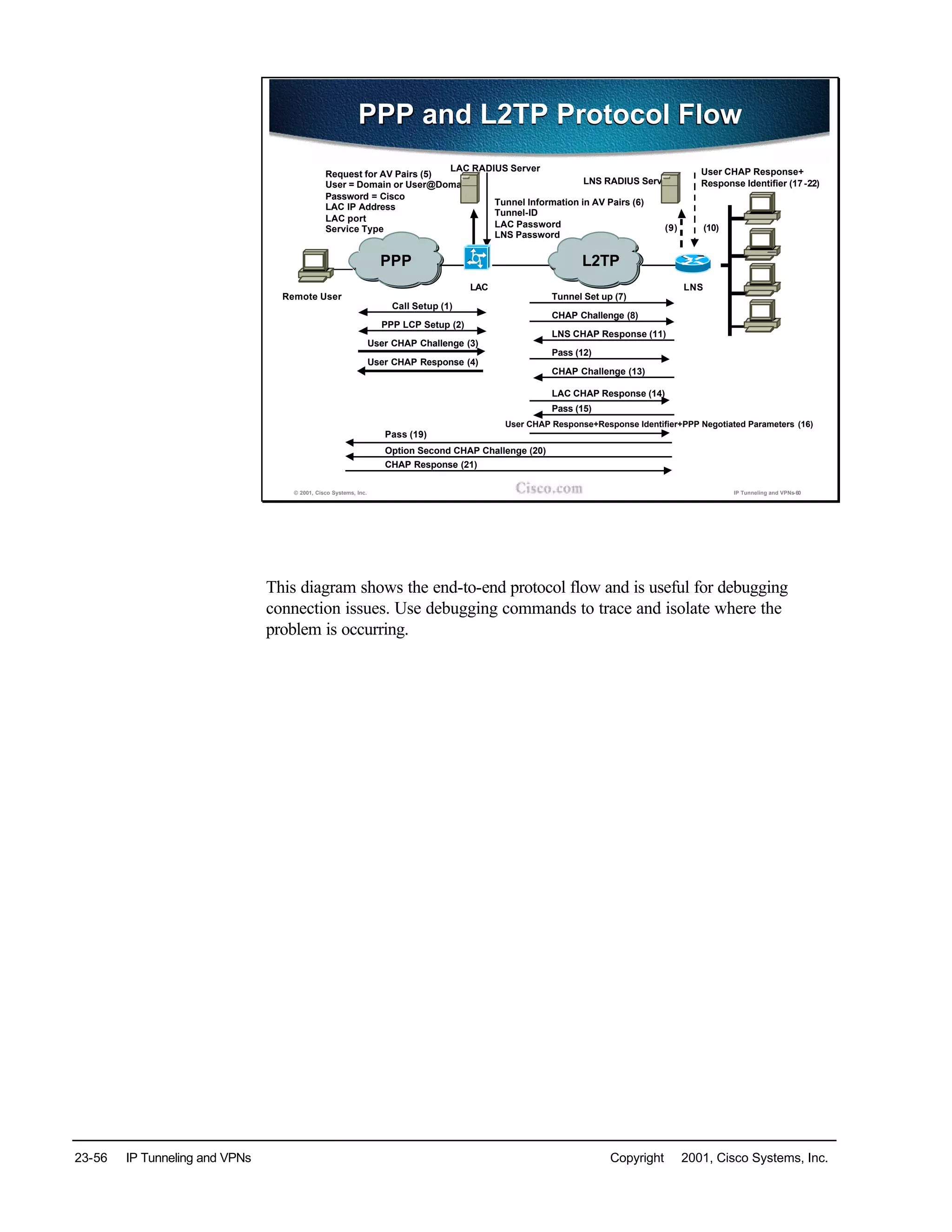 23-56 IP Tunneling and VPNs Copyright © 2001, Cisco Systems, Inc.
© 2001, Cisco Systems, Inc. IP Tunneling and VPNs-60
PPP and L2TP Protocol FlowPPP and L2TP Protocol Flow
User CHAP Response+
Response Identifier (17-22)
Remote User
LAC RADIUS Server
LAC LNS
Call Setup (1)
PPP LCP Setup (2)
User CHAP Challenge (3)
User CHAP Response (4)
LAC port
Request for AV Pairs (5)
Password = Cisco
User = Domain or User@Domain
LAC IP Address
Service Type
Tunnel-ID
LAC Password
Tunnel Information in AV Pairs (6)
LNS Password
Tunnel Set up (7)
CHAP Challenge (8)
(10)
LNS CHAP Response (11)
Pass (12)
CHAP Challenge (13)
LAC CHAP Response (14)
Pass (15)
User CHAP Response+Response Identifier+PPP Negotiated Parameters (16)
Option Second CHAP Challenge (20)
CHAP Response (21)
Pass (19)
(9)
PPP L2TP
LNS RADIUS Server
This diagram shows the end-to-end protocol flow and is useful for debugging
connection issues. Use debugging commands to trace and isolate where the
problem is occurring.
 