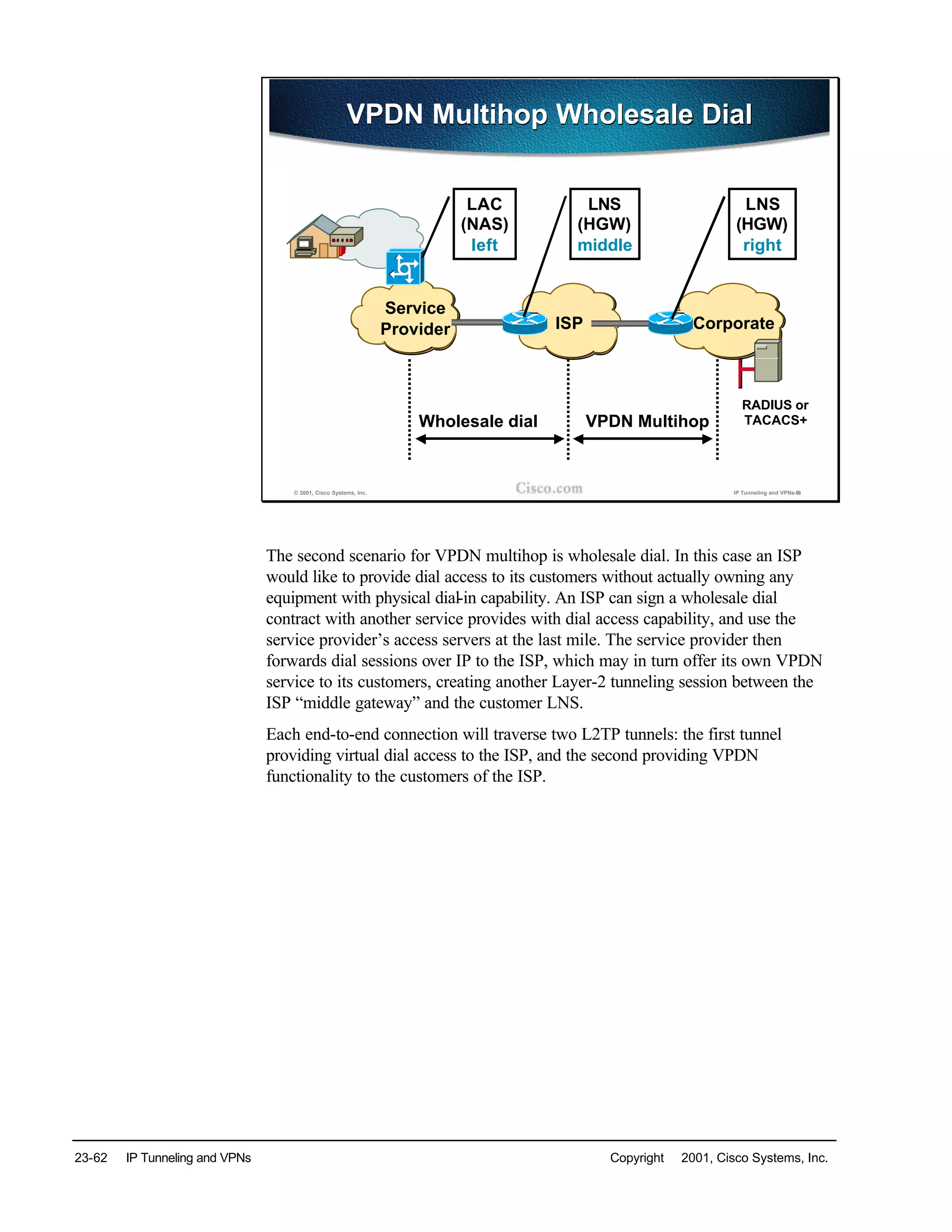23-62 IP Tunneling and VPNs Copyright © 2001, Cisco Systems, Inc.
© 2001, Cisco Systems, Inc. IP Tunneling and VPNs-66
VPDN Multihop Wholesale DialVPDN Multihop Wholesale Dial
Service
Provider ISP Corporate
RADIUS or
TACACS+VPDN MultihopWholesale dial
LNS
(HGW)
middle
LAC
(NAS)
left
LNS
(HGW)
right
The second scenario for VPDN multihop is wholesale dial. In this case an ISP
would like to provide dial access to its customers without actually owning any
equipment with physical dial-in capability. An ISP can sign a wholesale dial
contract with another service provides with dial access capability, and use the
service provider’s access servers at the last mile. The service provider then
forwards dial sessions over IP to the ISP, which may in turn offer its own VPDN
service to its customers, creating another Layer-2 tunneling session between the
ISP “middle gateway” and the customer LNS.
Each end-to-end connection will traverse two L2TP tunnels: the first tunnel
providing virtual dial access to the ISP, and the second providing VPDN
functionality to the customers of the ISP.
 