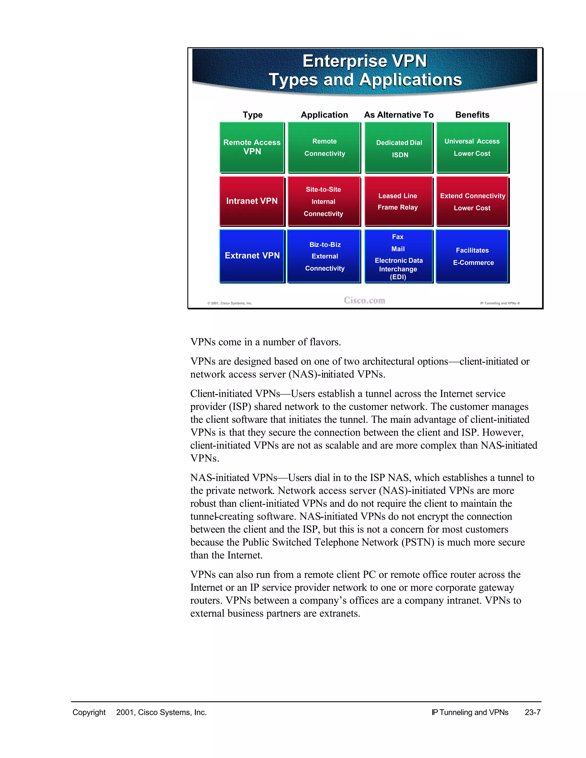 Copyright © 2001, Cisco Systems, Inc. IP Tunneling and VPNs 23-7
© 2001, Cisco Systems, Inc. IP Tunneling and VPNs -9
Enterprise VPN
Types and Applications
Enterprise VPN
Types and Applications
Type Application
Remote
Connectivity
As Alternative To
Dedicated Dial
ISDN
Intranet VPN
Extranet VPN
Site-to-Site
Internal
Connectivity
Leased Line
Frame Relay
Biz-to-Biz
External
Connectivity
Fax
Mail
Electronic Data
Interchange
(EDI)
Universal Access
Lower Cost
Benefits
Extend Connectivity
Lower Cost
Facilitates
E-Commerce
Remote Access
VPN
VPNs come in a number of flavors.
VPNs are designed based on one of two architectural options—client-initiated or
network access server (NAS)-initiated VPNs.
Client-initiated VPNs—Users establish a tunnel across the Internet service
provider (ISP) shared network to the customer network. The customer manages
the client software that initiates the tunnel. The main advantage of client-initiated
VPNs is that they secure the connection between the client and ISP. However,
client-initiated VPNs are not as scalable and are more complex than NAS-initiated
VPNs.
NAS-initiated VPNs—Users dial in to the ISP NAS, which establishes a tunnel to
the private network. Network access server (NAS)-initiated VPNs are more
robust than client-initiated VPNs and do not require the client to maintain the
tunnel-creating software. NAS-initiated VPNs do not encrypt the connection
between the client and the ISP, but this is not a concern for most customers
because the Public Switched Telephone Network (PSTN) is much more secure
than the Internet.
VPNs can also run from a remote client PC or remote office router across the
Internet or an IP service provider network to one or more corporate gateway
routers. VPNs between a company’s offices are a company intranet. VPNs to
external business partners are extranets.
 