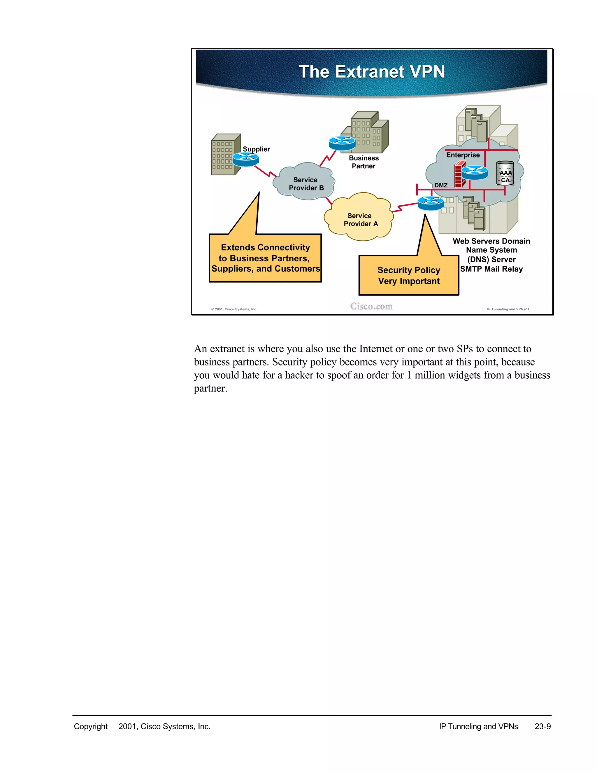 Copyright © 2001, Cisco Systems, Inc. IP Tunneling and VPNs 23-9
© 2001, Cisco Systems, Inc. IP Tunneling and VPNs-11
Enterprise
DMZ
Web Servers Domain
Name System
(DNS) Server
SMTP Mail Relay
AAA
CA
Extends Connectivity
to Business Partners,
Suppliers, and Customers Security Policy
Very Important
Business
Partner
Service
Provider B
Supplier
The Extranet VPNThe Extranet VPN
Service
Provider A
An extranet is where you also use the Internet or one or two SPs to connect to
business partners. Security policy becomes very important at this point, because
you would hate for a hacker to spoof an order for 1 million widgets from a business
partner.
 