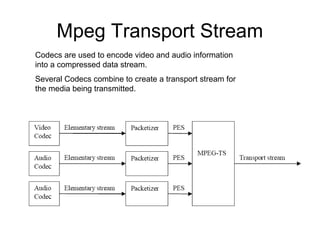 Mpeg Transport Stream
Several Codecs combine to create a transport stream for
the media being transmitted.
Codecs are used to encode video and audio information
into a compressed data stream.
 