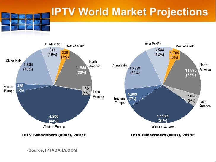 the worldwide iptv subscriber market 1q Iptv equipment market analysis in terms of subscriber base, the global iptv market is expected to maintain high growth rate for the future four years. the worldwide iptv subscriber market 1q Iptv equipment market analysis in terms of subscriber base, the global iptv market is expected to maintain high growth rate for the future four years.
