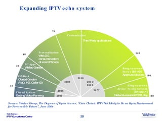 Expanding IPTV echo system Source: Yankee Group, The Degrees of Open Access, “Case Closed: IPTV Not Likely to Be an Open Environment for Foreseeable Future”, June 2008 Closed System Getting Video Running Off-Deck Closed Garden (VoD, HD, Caller ID) PC Apps Walled Garden Personalization Web 2.0, consumerization of smart Phones Third Party applications Bring-your-own Device (BYOD) Approved devices Bring-your-own device –to-any-network (BYODAN) Network-neutral BYOD play 2007 2008 2009 2010 2011- 2012 20?? Customization 10 30 40 70 140 160 180 