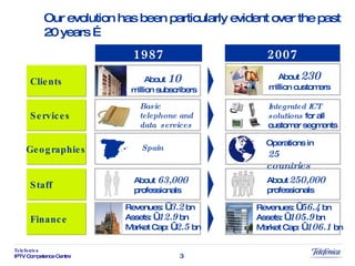 About  63,000  professionals About   250,000   professionals Staff Services Finance Revenues:   € 3.2   bn Assets:   € 12.9   bn Market Cap:   € 2.5   bn Integrated ICT solutions   for all customer segments Clients About   10   million subscribers About   230   million customers Basic telephone and data  services 1987 2007 Spain Operations in 25 countries Geographies Revenues:   € 56.4   bn Assets:   € 105.9   bn Market Cap:   € 106 .1   bn Our evolution has been particularly evident over the past 20 years … 