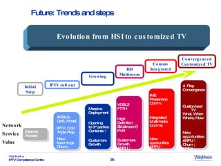 Evolution from HSI to customized TV Network Service Value ADSL Internet  Access New Incomings ADSL2+ QoS, Mcast IPTV, CoD Triple Play New Incomings Churn ↓ Massive Deployment Opening to 3 rd  parties Contents ↑ Customers Growth VDSL2 FTTH High Definition “ Multiroom” PVR Customers Growth ARPU ↑ IMS Presenece Comm. Integrated Multimedia Comms New oportunities ARPU ↑ 4  Play Convergence Customized TV What, When Where, How New opportunities ARPU ↑ Churn ↓ OPEX ↓ Initial Step IPTV roll out Growing HD Multiroom Comms Integrated Convergenced Customized TV Future: Trends and steps 
