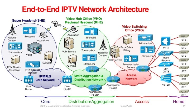 iptv internet video and adaptive streaming technologies 10 728