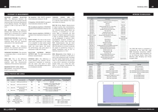 88             Technical Specs                                                                                                                                                                                                                                                                         Technical Specs                    89



      Glossary of Measurements                                                                                                                                                                                                                                                              Network Technologies
ADJACENT      CHANNEL     REJECTION                         FM Amplifier: UNE 523/79 standard                           THROUGH       LOSSES      (dB):     The                IEEE 802.X STANDARDS
(dB): The difference between the                            Intermodulation distance= 54 dB                             attenuation that is undergone by signal                      Name                                  Description                               Note
minimum gain in the channel and the                                                                                     in a specific band between the input                       IEEE 802.1          Bridging (networking) and Network Management              --------------
maximum gain (minimum attenuation)                          IF Amplifier: DIN VDE 0855/12 standard                      and output of a device.                                    IEEE 802.2                          Logical link control                        Inactive
in the adjacent channel. The adjacent                       Intermodulation distance= 35 dB                                                                                        IEEE 802.3                                Ethernet                            --------------

channel in UHF is C±2 and in VHF is                                                                                     BER (Bit Error Ratio): Measurement                         IEEE 802.4                               Token bus                             Disbanded
                                                                                                                                                                                   IEEE 802.5               Defines the MAC layer for a Token Ring                 Inactive
C±1).                                                       PAL broadband amplifiers: DIN45004B                         of signal quality after demodulation.
                                                                                                                                                                                   IEEE 802.6                     Metropolitan Area Networks                      Disbanded
                                                            standard Intermodulation distance= 60                       It simply indicates what proportion of
                                                                                                                                                                                   IEEE 802.7                Broadband LAN using Coaxial Cable                    Disbanded
AGC RANGE (dB): The difference                              dB                                                          the received binary digits (bits) are
                                                                                                                                                                                   IEEE 802.8                            Fiber Optic TAG                          Disbanded
between the maximum and minimum                                                                                         incorrect – 0 received as 1 or vice-                       IEEE 802.9                        Integrated Services LAN                      Disbanded
signal that is necessary for a system                       Single channel amplifiers: EN50083-5                        versa. BER is ultimately the best                         IEEE 802.10                       Interoperable LAN Security                    Disbanded
with AGC to keep a constant output.                         standard Intermodulation distance= 54                       measure of digital signal quality since                IEEE 802.11 a/b/g/n         Wireless LAN  Mesh (Wi-Fi certification)             --------------
                                                            dB                                                          it tells us directly whether a picture                    IEEE 802.12                            Demand Priority                          Disbanded
BAND REJECTION (dB): The difference                                                                                     can be displayed. In practice, when                       IEEE 802.13                             --------------                     Not used (officially)
between the minimum gain in the                             NOISE FIGURE: The ratio of the actual                       investigating reception problems, a                       IEEE 802.14                             Cable Modems                            Disbanded
amplified band and the maximum                              noise power generated at the output                         CSI display is often more useful and                      IEEE 802.15                             Wireless PAN                           --------------
                                                                                                                                                                                  IEEE 802.15.1                       Bluetooth Certification                    --------------
attenuation in the rejected band.                           of an amplifier to that which would                         MER measurements may be more
                                                                                                                                                                                  IEEE 802.15.4                        ZigBee Certification                      --------------
                                                            be generated in an ideal resistor. The                      appropriate, with a direct indication in
                                                                                                                                                                                  IEEE 802.16          Broadband Wireless Access (WiMAX certification)           --------------
FLATNESS (dB):        The    difference                     lower the noise figure, the better                          dB of the ability of a receiver to decode
                                                                                                                                                                                  IEEE 802.16e               (Mobile) Broadband Wireless Access                  --------------
between the maximum and minimum                             the performance. The noise figure is                        the signal. A satisfactory result in a                    IEEE 802.16.1              Local Multipoint Distribution Service               --------------      The IEEE 802 family of standards is
gain in a certain band or channel.                          expressed in (dB): NF=10 log F.                             Digital installation such as DTT or                       IEEE 802.17                          Resilient packet ring                     --------------
                                                                                                                                                                                                                                                                                     maintained by the IEEE 802 LAN/
                                                                                                                        Satellite would be 2 x 10-4                              IEEE 802.18                         Radio Regulatory TAG                       --------------
                                                                                                                                                                                                                                                                                     MAN Standards Committee (LMSC).
FREQUENCY RESPONSE: The variation                           REJECTION     BETWEEN     INPUTS/                                                                                     IEEE 802.19                            Coexistence TAG                         --------------
                                                                                                                                                                                                                                                                                     The most widely used standards are
in amplitude within a certain band or                       OUTPUTS (dB): The band attenuation                          MER (Modulation Error Ratio): is a                        IEEE 802.20                 Mobile Broadband Wireless Access                   --------------
                                                                                                                                                                                                                                                                                     for the Ethernet family, Token Ring,
channel.                                                    between inputs/outputs.                                     very similar parameter to C/N and is                      IEEE 802.21                       Media Independent Handoff                    --------------
                                                                                                                                                                                                                                                                                     Wireless LAN, Bridging and Virtual
                                                                                                                        also a ratio measured in dB. It includes                  IEEE 802.22                    Wireless Regional Area Network                  --------------
                                                                                                                                                                                  IEEE 802.23                        Broadband ISDN system                       Experimental        Bridged LANs.
GAIN (dB): This is the difference                           SPURIOUS (dBc): The difference in                           all other signal impairments, not just
between the output power of an                              levels between the channel carrier                          noise. It can therefore be used to give                                                                                                                            Information extracted from www.wikipedia.org
amplifier with the characteristic                           created by a modulator or conversor                         a more direct indication of decoding                   ETHERNET TECHNOLOGIES
impedance (75 Ω) and the input power.                       and the lower side band or local                            margin when, as is often the case,                                           Transmission
                                                                                                                                                                                Technology                                              Cable Type                Maximum Distance                     Topology
                                                            oscillator. This only applies when there                    there is co-channel interference as                                             Speed
                                                                                                                                                                                 10Base2               10 Mbps                           Coaxial                        185 m                     Bus (T Connector)
MAXIMUM OUTPUT LEVEL (dBμV)                                 is a broadband channel.                                     well as noise in the channel.
                                                                                                                                                                                 10BaseT               10 Mbps                       Twisted Pair                       100 m                    Star (Hub or Switch)
DAB Amplifier: Intermodulation distance=
                                                                                                                                                                                 10BaseF               10 Mbps                          Optic Fiber                     2000 m                   Star (Hub or Switch)
50 dB (2 channels 4 MHz)
                                                                                                                                                                                100BaseT4              100Mbps               Twisted Pair (category 3UTP)               100 m        Star. Half Duplex (hub)  Full Duplex (switch)
                                                                                                                                                                                100BaseTX              100Mbps               Twisted Pair (category 5UTP)               100 m        Star. Half Duplex (hub)  Full Duplex (switch)
MPEG-2 Profiles and Levels                                                                                                                                                      100BaseFX              100Mbps                          Optic Fiber                     2000 m                          No hubs
                                                                                                                                                                                1000BaseT             1000Mbps           4 Twisted Pair (category 5e or 6UTP )          100 m                  Star. Full Duplex (switch)
                                                                                                                                                                                1000BaseSX            1000Mbps                 Optic Fiber (multimode)                  550 m                  Star. Full Duplex (switch)
     MPEG-2 LEVELS                                                                                                                                                              1000BaseLX            1000Mbps                 Optic Fiber (monomode)                   5000 m                 Star. Full Duplex (switch)
                                                             Max horizontal      Max vertical       Max luminance samples per second                Max bit rate in Main
     Abbr.       Name            Frame rates (Hz)
                                                              resolution          resolution     (approximately height x width x framerate)           profile (Mbit/s)
      LL       Low Level     23.976, 24, 25, 29.97, 30              352              288                          3,041,280                                   4
                                                                                                  10,368,000, except in High profile, where
      ML       Main Level    23.976, 24, 25, 29.97, 30              720              576            constraint is 14,475,600 for 4:2:0 and                    15
                                                                                                            11,059,200 for 4:2:2
                             23.976, 24, 25, 29.97, 30,                                          47,001,600, except that in High profile with
     H-14      High 1440                                            1440             1152                                                                     60
                                  50, 59.94, 60                                                        4:2:0, constraint is 62,668,800
                             23.976, 24, 25, 29.97, 30,                                          62,668,800, except that in High profile with
      HL       High Level                                           1920             1152                                                                     80
                                  50, 59.94, 60                                                        4:2:0, constraint is 83,558,400


     MPEG-2 PROFILES
      Abbr.                 Name                Picture Coding Types       Chroma Format              Aspect Ratios                         Scalable modes
       SP               Simple profile                     I, P                   4:2:0         Square pixels, 4:3, or 16:9                       None
       MP                Main profile                     I, P, B                 4:2:0         Square pixels, 4:3, or 16:9                       None
      SNR           SNR Scalable profile                  I, P, B                 4:2:0         Square pixels, 4:3, or 16:9     SNR (signal-to-noise ratio) scalable
     Spatial      Spatially Scalable profile              I, P, B                 4:2:0         Square pixels, 4:3, or 16:9            SNR- or spatial-scalable
       HP                High profile                     I, P, B             4:2:2 or 4:2:0    Square pixels, 4:3, or 16:9            SNR- or spatial-scalable

                                                                                                                                                                                                                                           Common Video Resolutions
                                                                                                                              Information extracted from www.wikipedia.org
                                                                                                                               Information extracted from www.wikipedia.org
                                                                                                                                Information extracted from www.wikipedia.org



                                                                                                                                                                                                                                                                                                         www.blusensnetworks.com
 