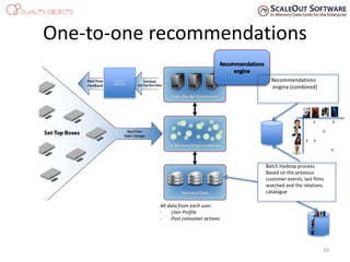 One-to-one recommendations
Consumer
eXperience
All data from each user:
- User Profile
- Past consumer actions
Recommendations
engine (combined)
Batch Hadoop process.
Based on the previous
customer events, last films
watched and the relations
catalogue
X X
X
X X
X
29
 