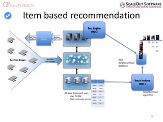 Item based recommendation
Consumer
eXperience
All data from each user:
- User Profile
- Past consumer actions
Item
Neighbourhood
database
Neighborhood
algorithm
3,2 6,7 8,2
4,7 2,3
6,8
39
USERI
D
ITEMID
245345 3264
262456 45654
262456 4546
262456 456
345343 45
132312 324
132312 234
 