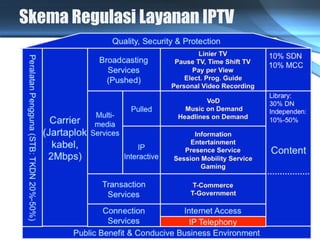 Skema Regulasi Layanan IPTV
 