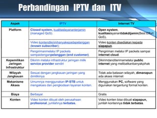 Perbandingan IPTV dan ITV
   Aspek                               IPTV                                  Internet TV

  Platform      Closed system, kualitaslayananterjamin         Open system,
                (managed QoS).                                 kualitaslayanantidakdijamin(Best Effort
                                                               QoS).
                Video kontendikirimhanyakepadapelanggan        Video konten disediakan kepada
                (known subscriber);                            siapapun.
                Pengirimanmelalui IP packets                   Pengiriman melalui IP packets sampai
                sampaidenganpelanggan (end customer).          internet cloud.
Kepemilikan     Dikirim melalui infrastruktur jaringan milik   Dikirimdanditerimamelalui public
  Jaringan      service provider sendiri                       internet yang melibatkanbanyakpihak
Infrastruktur
 Wilayah        Sesuai dengan jangkauan jaringan yang          Tidak ada batasan wilayah, dimanapun
Jangkauan       dimilikinya                                    ada akses internet
Mekanisme       Umumnya menggunakan IP-STB untuk               Menggunakan PC, software yang
  Akses         mengakses dan pengkodean layanan konten.       digunakan tergantung format konten.

   Biaya        Berbayar.                                      Gratis
  Konten        Video konten dibuat oleh perusahaan            Video konten bisa dibuat siapapun,
                profesional, jumlahnya terbatas.               jumlah kontennya tidak terbatas.
 