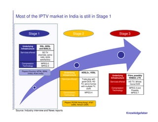 Most of the IPTV market in India is still in Stage 1


            Stage 1                                     Stage 2                               Stage 3


       Underlying         DSL, ADSL
     Infrastructure      and ADSL2+
    Services offered        SD TV
                        channels, some
                          VAS, QOS
                          satisfactory
     Compression           MPEG-2,
      Technology           MPEG-4

     Players (Country): MTNL, BSNL
            (India), Airtel (India)             Underlying       ADSL2+, VDSL
                                              Infrastructure                          Underlying        Fibre, possibly
                                                                                    Infrastructure       WiMAX, LTE
                                          Services offered       Triple play with
                                                                 good QOS, HD       Services offered    HD TV, Whole
                                                                TV, serve homes                          Home DVR
                                                                with multiple TV,
                                                                      DVR            Compression         MPEG-4 and
                                                                                     Technology           Possibly
                                              Compression           MPEG-4                                MPEG-7
                                              Technology


                                               Players: PCCW (Hong Kong), AT&T
                                                       (USA), Verizon (USA)


Source: Industry interview and News reports
                                                                                                       Knowledgefaber
 