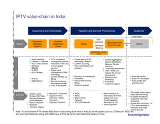 IPTV value-chain in India


                   Equipment and Technology                           Network and Service Provisioning                                        Customer

                                                                                                                                            Subscribes
                                                                                             Sub-
                   Equipment               Software                                        contracts          Franchisee/Third   Subscrib
   Players         /Hardware              Systems &                      Telcos                                                                 Owner
                                                                                            Revenue            Party Provider      es
                    Systems                 Others
                                                                                            Sharing
                                                                                       Broadcaster, content
                                                                                             creator


               • Video Headend      • IPTV middleware         • Copper wire and DSL                    • Content Aggregation,
               • Decoder + Streamer   (homegrown systems        technology network                       Content Distribution
               • VoD / nVoD Servers   have seen in the case   • Content sourcing                         Network, Content
               • Switches             of many global          • Procures hardware and                    Sourcing
               • DSLAM                carriers)                 software                               • Technology deployment
               • IP-STB             • Digital rights                                                   • Uses Telcos DSL
Roles




               • xDSL Modem           management (DRM)                                                   network for service
                                      technology                                                         provisioning
                                    • Content Related s/w     •   Branding, and packaging                                               • Buys Set-top box
                                                                                                       • Branding, and
               • IP-STB             • Billing                 •   Installation                                                          • Buys IPTV Packages
                                                                                                         packaging
               • xDSL Modem         • Service monitoring      •   Service Provisioning                                                  • Pulls content and
                                                                                                       • Installation
                                      and network probes      •   Billing                                                                 advertisement
                                                                                                       • Customer support
                                    • CAS, IP-Scrambler       •   Customer support


                                                                                                                                       • Tech geek, subscribes to
             • Alcatel-Lucent,      • Microsoft, UTStarcom    •   MTNL                               • Aksh Optifibre Ltd.
 Example                                                                                                                                 every new technology
               Ericsson AB, Nokia   • Digisoft, Envivio,      •   BSNL                                 (Manufacturer of fiber,
    s                                                                                                                                  • Hi-Speed Broadband
               Siemens Networks       Harmonic, I-Make,       •   Bharti (Airtel)                      copper wire, etc.)
                                                                                                                                         Subscriber and video
               Nortel Networks,       Verimatrix              •   Reliance                           • Time Broadband
                                                                                                                                         enthusiast
             • NSN, UTStarcom       • Viaccess, Thomson       •   XYZ (Confidential)                   Services Pvt. Ltd.
                                                                                                                                       • Homes with more than 1 or
             • Mototech                                                                              • Smart Digivision
                                                                                                                                         2 TVs and interested in
             • Thomson, Sagem                                                                                                            triple play and single
                                                                                                                                         service provider
 Note: To some extent IPTV related R&D work is also being done here in India by some players such as UTStarcom, NDS, etc.
 Sun and Tech Mahindra along with AMD have a IPTV lab at the Tech Mahindra facility in Pune                       Knowledgefaber
 