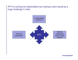 IPTV is exciting for stakeholders but making it work would be a
huge challenge in India



                           Is India ready
                             for IPTV?




                                                   Will the
        Threat of                                companies
       substitutes?
                              IPTV               make or lose
                                                  money?




                                                          Knowledgefaber
 