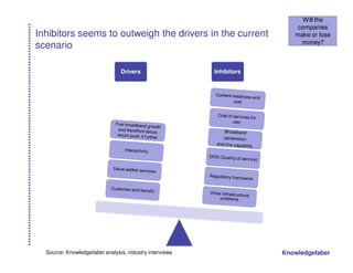 Will the
                                                                          companies
Inhibitors seems to outweigh the drivers in the current                  make or lose
                                                                           money?
scenario

                                Drivers                  Inhibitors




  Source: Knowledgefaber analysis, industry interviews                Knowledgefaber
 