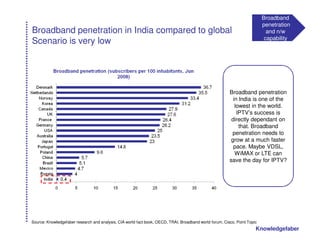 Broadband
                                                                                                                           penetration
Broadband penetration in India compared to global                                                                            and n/w
                                                                                                                            capability
Scenario is very low




                                                                                                         Broadband penetration
                                                                                                           in India is one of the
                                                                                                            lowest in the world.
                                                                                                             IPTV’s success is
                                                                                                          directly dependant on
                                                                                                              that. Broadband
                                                                                                          penetration needs to
                                                                                                          grow at a much faster
                                                                                                           pace. Maybe VDSL,
                                                                                                            WiMAX or LTE can
                                                                                                         save the day for IPTV?




Source: Knowledgefaber research and analysis, CIA world fact book, OECD, TRAI, Broadband world forum, Cisco, Point Topic
                                                                                                                       Knowledgefaber
 