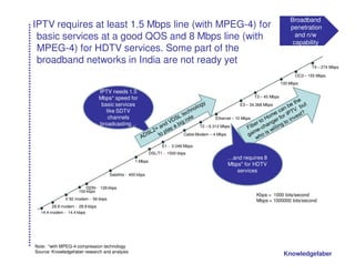 Broadband
IPTV requires at least 1.5 Mbps line (with MPEG-4) for                                                                             penetration
 basic services at a good QOS and 8 Mbps line (with                                                                                  and n/w
                                                                                                                                    capability
 MPEG-4) for HDTV services. Some part of the
 broadband networks in India are not ready yet
                                                                                                                                            T4 – 274 Mbps

                                                                                                                                     OC3 – 155 Mbps
                                                                                                                               100 Mbps

                                 IPTV needs 1.5
                                 Mbps* speed for                                                                T3 – 45 Mbps
                                  basic services                                                        E3 – 34.368 Mbps
                                    like SDTV
                                     channels                                              Ethernet – 10 Mbps
                                 broadcasting…                                      T2 – 6.312 Mbps
                                                                             Cable Modem – 4 Mbps

                                                                  E1 - 2.048 Mbps
                                                            DSL/T1 - 1500 kbps
                                                                                                    …and requires 8
                                                   1 Mbps
                                                                                                    Mbps* for HDTV
                                                                                                       services
                                     Satellite - 400 kbps


                        ISDN - 128 kbps
                     100 kbps
                                                                                                                Kbps = 1000 bits/second
              V 92 modem - 56 kbps                                                                              Mbps = 1000000 bits/second
        28.8 modem - 28.8 kbps
  14.4 modem - 14.4 kbps




Note: *with MPEG-4 compression technology
Source: Knowledgefaber research and analysis
                                                                                                                                Knowledgefaber
 