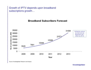 Growth of IPTV depends upon broadband
subscriptions growth…




                                                Verified by various
                                                 sources such as
                                                 Assocham (30.1
                                                 million by 2013)




Source: Knowledgefaber Research and Analysis


                                               Knowledgefaber
 