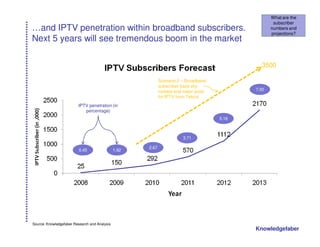 What are the
                                                                                                     subscriber
…and IPTV penetration within broadband subscribers.                                                 numbers and
                                                                                                    projections?
Next 5 years will see tremendous boom in the market

                                                                                               3500

                                                             Scenario 2 – Broadband
                                                             subscriber base sky-
                                                             rockets and major push          7.00
                                                             for IPTV from Telcos
                         IPTV penetration (in
                            percentage)
                                                                                      5.16



                                                                        3.71

                                                      2.67
                          0.45                 1.92




Source: Knowledgefaber Research and Analysis
                                                                                             Knowledgefaber
 
