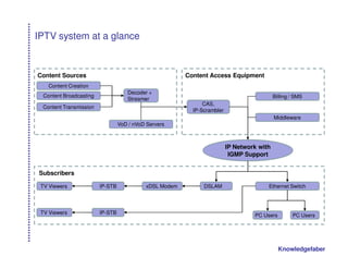 IPTV system at a glance


Content Sources                                         Content Access Equipment
   Content Creation
                                    Decoder +
 Content Broadcasting                                                                      Billing / SMS
                                    Streamer
                                                              CAS,
 Content Transmission
                                                          IP-Scrambler
                                                                                           Middleware
                                 VoD / nVoD Servers



                                                                         IP Network with
                                                                          IGMP Support


Subscribers

 TV Viewers             IP-STB             xDSL Modem         DSLAM                    Ethernet Switch




 TV Viewers             IP-STB                                                    PC Users         PC Users




                                                                                             Knowledgefaber
 