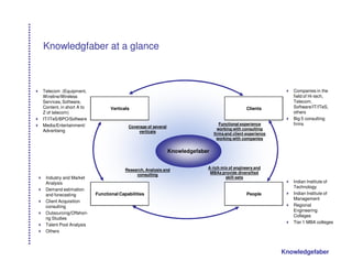 Knowledgfaber at a glance



Telecom (Equipment,                                                                                             Companies in the
Wireline/Wireless                                                                                               field of Hi-tech,
Services, Software,                                                                                             Telecom,
Content, in short A to          Verticals                                                       Clients         Software/IT/ITeS,
Z of telecom)                                                                                                   others
IT/ITeS/BPO/Software                                                                                            Big 5 consulting
Media/Entertainment/                                                              Functional experience         firms
                                        Coverage of several
Advertising                                                                      working with consulting
                                             verticals
                                                                               firms and client experience
                                                                                 working with companies


                                                              Knowledgefaber


                                                                           A rich mix of engineers and
                                       Research, Analysis and
                                                                            MBAs provide diversified
                                            consulting
 Industry and Market                                                                skill-sets
 Analysis                                                                                                       Indian Institute of
                                                                                                                Technology
 Demand estimation
 and forecasting         Functional Capabilities                                                People          Indian Institute of
                                                                                                                Management
 Client Acquisition
 consulting                                                                                                     Regional
                                                                                                                Engineering
 Outsourcing/Offshori-
                                                                                                                Colleges
 ng Studies
                                                                                                                Tier 1 MBA colleges
 Talent Pool Analysis
 Others



                                                                                                             Knowledgefaber
 