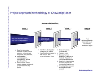 Project approach/methodology of Knowledgefaber


                                            Approach/Methodology


                   Stage 1                          Stage 2                       Stage 3                  Stage 4




 Data from secondary research              Data cleaning,
                                                                                                              Final
                                           structuring and               Problem solving
 Data from Primary Research                                                                            Recommendations –
                                               analysis
                                                                                                        Actionable results
                                                                                                          Data Modeler
                                                                                                        Powerpoint Report


          Data from secondary             Storyline is developed for    Grasp on business
          research including various      structuring the analysis      fundamentals
          websites, online journals,      Data Modeler is prepared in   Research Inputs
          magazines, and databases.       MS excel for data             Consultants have
          Interviews with                 presentations and views       experience of working on
          vendors/suppliers,                                            hundreds of projects on
          manufacturers, service                                        customized requirements
          providers, others                                             Experience of successfully
          Interviews with industry                                      executing projects with
          thought leaders, consultants,                                 complex data requirements
          academia and industry                                         Knowledgefaber network in
          bodies                                                        across the industries
                                                                        covered
                                                                                                     Knowledgefaber
 