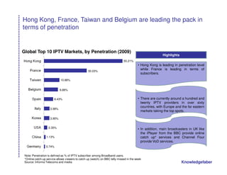 Hong Kong, France, Taiwan and Belgium are leading the pack in
terms of penetration


Global Top 10 IPTV Markets, by Penetration (2009)
                                                                                                         Highlights
                                                                              55.21%
                                                                                         • Hong Kong is leading in penetration level
                                                                                           while France is leading in terms of
                                                  30.03%
                                                                                           subscribers.
                             10.88%


                             9.88%


                        6.43%                                                            • There are currently around a hundred and
                                                                                           twenty IPTV providers in over sixty
                                                                                           countries, with Europe and the far eastern
                     3.98%
                                                                                           markets taking the top spots.

                     3.90%


                   2.35%                                                                 • In addition, main broadcasters in UK like
                                                                                           the iPlayer from the BBC provide online
                  1.13%                                                                    catch up* services and Channel Four
                                                                                           provide VoD services.
                  0.74%


 Note: Penetration is defined as % of IPTV subscriber among Broadband users.
 *Online catch-up service allows viewers to catch up (watch) on BBC telly missed in the week
 Source: Informa Telecoms and media                                                                                   Knowledgefaber
 