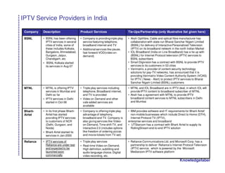IPTV Service Providers in India

 Company    Description                    Product/ Services                     Tie-Ups/Partnership (only illustrative list given here)

 BSNL       • BSNL has been offering       • Company is providing triple play    • Aksh Optifibre, Cable and optical fibre manufacturer has
              IPTV services in several       service featuring telephone,          collaboration with state-run Bharat Sanchar Nigam Limited
              cities of India, some of       broadband internet and TV             (BSNL) for delivery of Interactive Personalized Television
              these includes Kolkata,      • Additional services like pause,       (IPTV) on its broadband network in the north Indian Market
              Bangalore, Ahmedabad,          fast forward VOD(video on-          • IOL Broadband (India on Line Broadband) has a tie up with
              Gurgaon, Jaipur,               demand)                               (BSNL) for Internet Protocol television (IPTV) services to
              Chandigarh, etc                                                      BSNL subscribers
            • BSNL Kolkata started                                               • Smart Digivision has a contract with BSNL to provide IPTV
              its services in Aug-07                                               services to its customers in 53 cities
                                                                                 • Verimatrix, a provider of content security technology
                                                                                   solutions for pay-TV networks, has announced that it is
                                                                                   providing Verimatrix Video Content Authority System (VCAS)
                                                                                   for IPTV ( News - Alert) to protect IPTV services to Bharat
                                                                                   Sanchar Nigam Limited (BSNL) customers
 MTNL       • MTNL is offering IPTV        • Triple play services including      • MTNL and IOL Broadband are in IPTV deal, in which IOL will
              services in Mumbai and         telephone, Broadband internet,        provide IPTV content to broadband subscriber of MTNL
              Delhi so far                   and TV is provided                  • Aksh has a agreement with MTNL to provide IPTV
            • IPTV services in Delhi       • Video on Demand and other             broadband content services to MTNL subscribers in Delhi
              started in Oct-06              vale added services are               and Mumbai
                                             available
 Bharti-    • In its first phase Bharti-   • Company is offering triple play     • IBM provides software and IT requirements for Bharti Airtel'
 Airtel       Airtel has started             advantage of telephony,               non-mobile businesses which include Direct to Home (DTH),
              providing IPTV services        broadband and TV. Company is          Internet Protocol TV (IPTV),
              to customers of NCR            also giving services like Video-    enterprise services and broadband
              (Delhi, Gurgaon, and           on-Demand, Time shift TV, and       • UTStarcom has a contract with Bharti Airtel to supply its
              Noida)                         interactive 2.0 (includes options     RollingStream end-to-end IPTV solution
            • Bharti Airtel started its      like freedom of ordering pizzas
              services in Jan-2000           and movie tickets from TV set)

 Reliance   • IPTV services of             • Triple play services                • Reliance Communications Ltd. and Microsoft Corp. has a
              Reliance are under test      • Real-time Video-on-Demand,            partnership to deliver Reliance’s Internet Protocol Television
              and expected to be             High definition, subtitling and       (IPTV) service, which is powered by the Microsoft
              launched soon                  audio language choice, Digital        Mediaroom IPTV software platform
              commercially                   video recording, etc.
                                                                                                                          Knowledgefaber
 