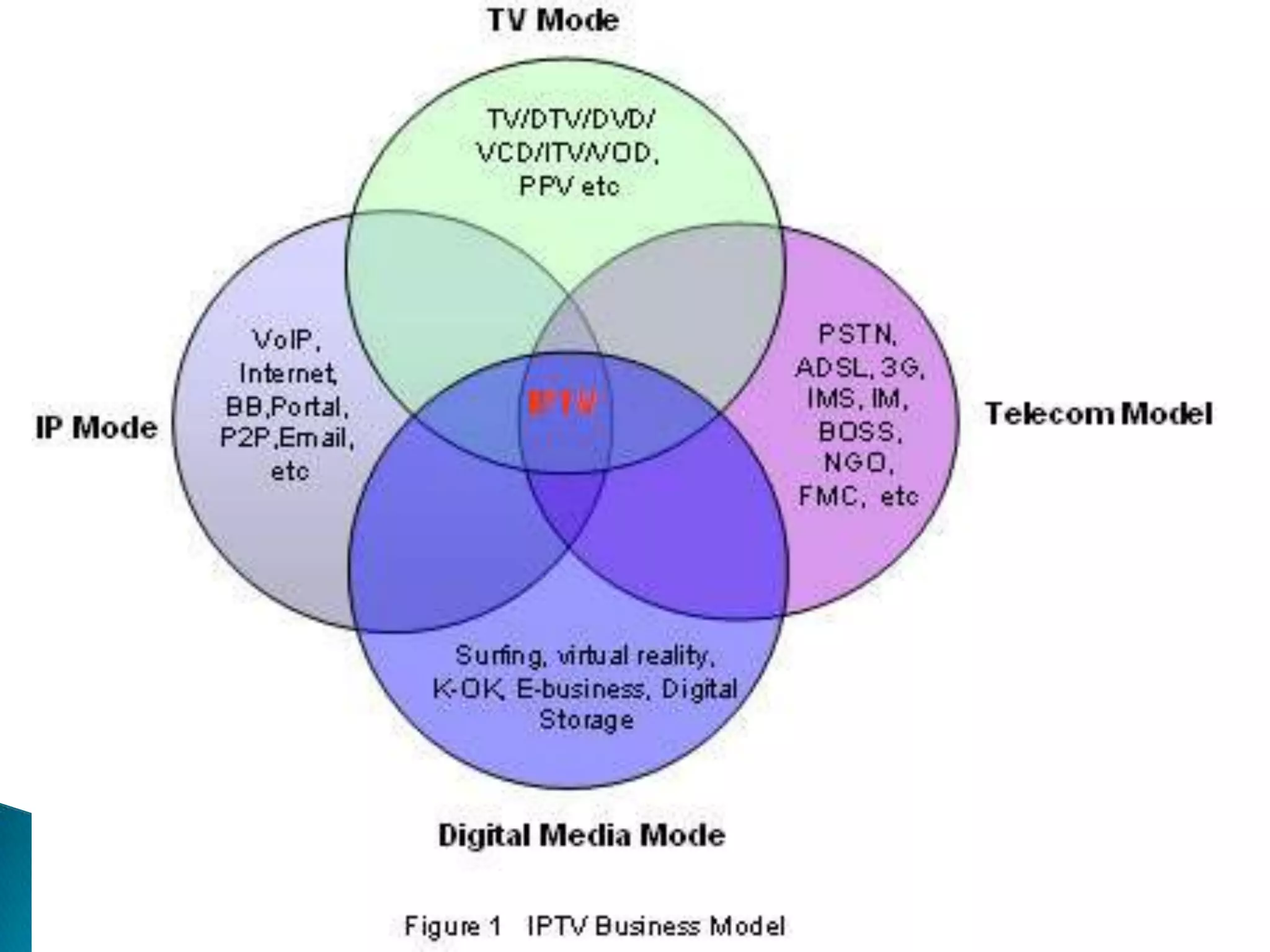 INTERNET PROTOCOL TELEVISION