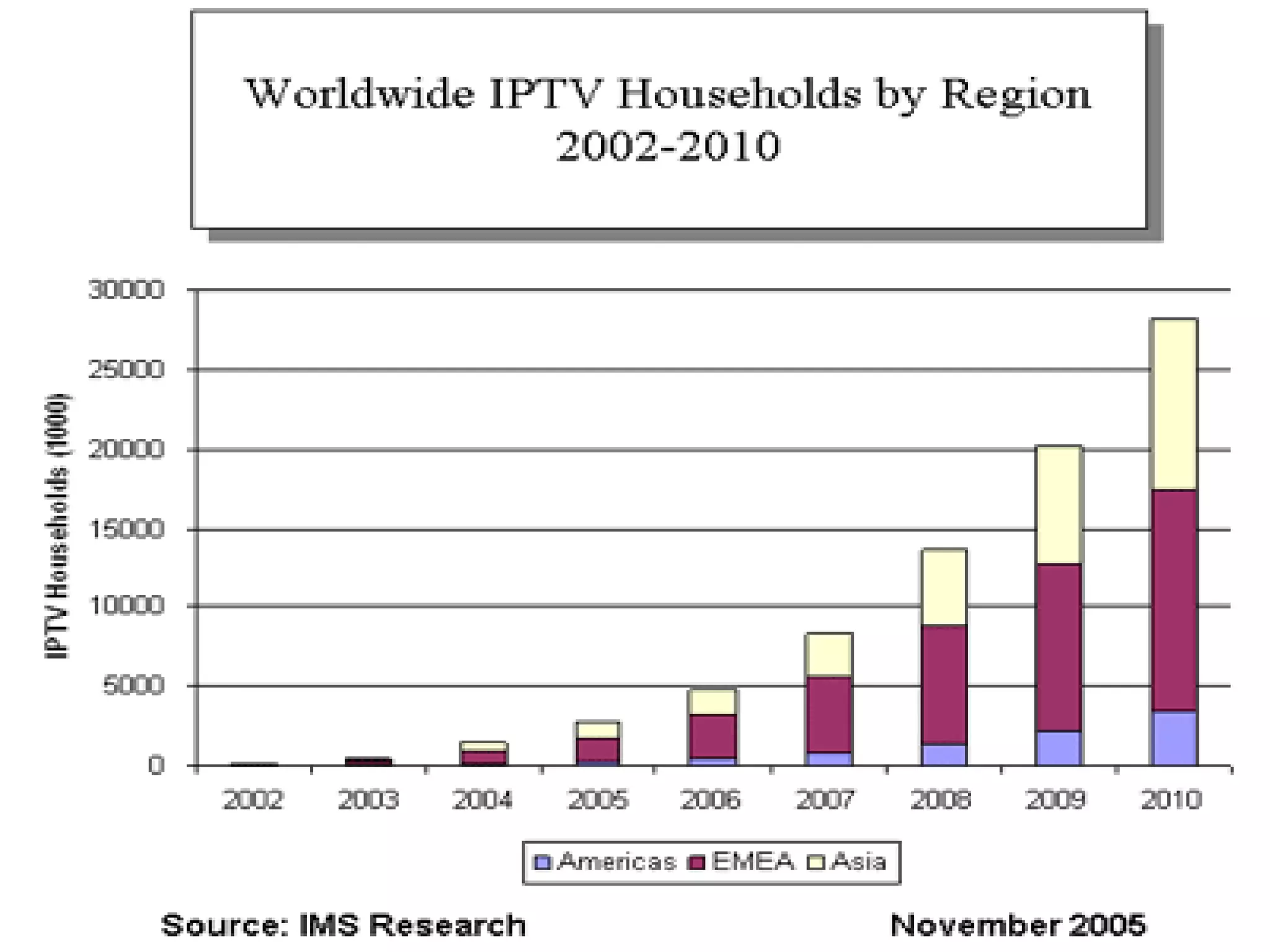 INTERNET PROTOCOL TELEVISION