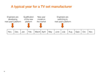 10
A typical year for a TV set manufacturer
Nov. Dec. Jan. Feb. March April May June July Aug. Sept. Oct. Nov.
Engineers are
developing
next year’s platform
Qualification
of the new
platform
New year
model on
the market
Engineers are
switching to
next year’s platform
 