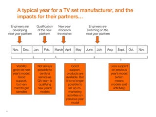 11
A typical year for a TV set manufacturer, and the
impacts for their partners…
Nov. Dec. Jan. Feb. March April May June July Aug. Sept. Oct. Nov.
Engineers are
developing
next year platform
Qualification
of the new
platform
New year
model on
the market
Engineers are
switching on the
next year platform
Visibility
given on next
year’s model.
Good
support,
but very
hard to get
samples
Not always
possible to
certify a
service as
QA team is
qualifying
new year’s
models
Good
support,
products are
available. But
it is no longer
possible to
set up co-
marketing
activities on
previous year
model
Less support
on previous
year’s model
(which
means
models sold
until May)
 