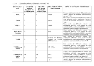 86
3.1.2.1.6 TABLA DE COMPARACION DE TECNOLOGIAS DSL
TECNOLOGIA
DSL
ANCHO DE
BANDA
MAXIMO DE
BAJADA [Mbps]
MAXIMO
ANCHO DE
BANDA EN
SUBIDA [Mbps]
DISTANCIA MAXIMA
APROXIMADA
TIPOS DE SERVICIOS SOPORTADOS
ADSL 8 1 5.5 km
Un canal de definición estándar (SD), codificación
MPEG-2, servicio de internet de alta velocidad y
servicios VoIP.
ADSL2 12 1 5.5 km
Dos canales de definición estándar o un canal de
Alta definición (HD), codificación MPEG-2,
conexión de internet de alta velocidad y servicios
VoIP.
ADSL2+ 25 1 1.5 km
Cinco canales de definición estándar con
codificación MPEG-2 o dos canales de Alta
definición (HD), codificación MPEG-4, conexión
de internet de alta velocidad y servicios VoIP.
ADSL-Reach
Extendido
25 1 6 km
Cinco canales de definición estándar con
codificación MPEG-2 o dos canales de Alta
definición (HD), codificación MPEG-4, conexión
de internet de alta velocidad y servicios VoIP.
VDSL1 55 15
Diseñado para Múltiples
Unidades de Vivienda
(MDUs) 1.5 km
Doce canales de definición estándar con
codificación MPEG-2 o cinco canales de Alta
definición (HD), codificación MPEG-4, conexión
de internet de alta velocidad y servicios VoIP.
VDSL2 (Long
Reach)
55 30 1.2 – 1.5 km
Siete canales de definición estándar con
codificación MPEG-2 o tres canales de Alta
definición (HD), codificación MPEG-4, conexión
de internet de alta velocidad y servicios VoIP.
VDSL2 (Short
Reach)
100 100 350 m
Veinte y cinco canales de definición estándar con
codificación MPEG-2 o diez canales de Alta
definición (HD), codificación MPEG-4, conexión
de internet de alta velocidad y servicios VoIP.
HDSL 2 2 3.6 km Un canal de definición estándar (SD), codificación
MPEG-2, servicio de internet de alta velocidad y
servicios VoIP
 