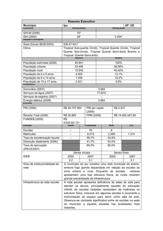 Resumo Executivo
Município                        Ipu                                                                    UF: CE
Indicadores                                   Ranking Estado                           Ranking Brasil

IDH-M (2006)                                       70°                                         -
IDH (2000)                                         28°                                      3.454°
Geografia e Demografia

Área (Censo IBGE/2000)           630,47 Km²
Clima                            Tropical Sub-quente Úmido, Tropical Quente Úmido, Tropical
                                 Quente Sub-Úmido, Tropical Quente Semi-árido Brando e
                                 Tropical Quente Semi-árido.
                                                  Absoluto                                  Relativo

População estimada (2008)                         40.841                                 100%
População urbana                                  23.496                                59,58%
População rural                                   15.942                                40,42%
População de 0 a 5 anos                           4.909                                  12,1%
População de 6 a 14 anos                          7.406                                  18,2%
População de 15 a 17 anos                         2.421                                   5,9%
Infraestrutura

Domicílios (2007)                                                           3.984
Serviços de água (2007)                                                    77,60%
Serviços de esgotos (2007)                                                    -
Energia elétrica (2008)                                                     3.965
Economia

PIB (2006)                       R$ 29.747.000                 PIB per capita           R$ 2.537
                                                               (2006)
Receita Total (2008)             R$ 35.865                     FPM (2008)               R$ 14.450.447,49
FUNDEB (2008)                    R$
                                 9.625.821,01
Educação                               Infantil              Fundamental            Médio                  EJA

Escolas                                   -                      76                   8                    -
Matriculas                                -                    8.219                2.299                1.314
Taxa de escolarização liquida             -                    96,7%                52,9%
Distorção idade/série (2006)                                   41,7%                63,5%
Taxa de aprovação                                              80,0%                80,4%
(IPECE2007)
                                          Séries iniciais                 Séries finais
IDEB                                 2005              2007           2005              2007
                                      2,2               3,1             -                3,1
Grau de institucionalidade da    O município de Ipu constitui uma rede municipal de ensino,
rede                             embora haja grande disparidade em relação às escolas da
                                 zona urbana e rural. Enquanto as escolas               urbanas
                                 apresentam uma boa estrutura física, as rurais mostram
                                 grande precariedade de infraestrutura.
Infraestrutura da rede escolar   A rede escolar apresenta deficiência de salas de aula para
                                 atender os alunos, principalmente aqueles da educação
                                 infantil. As escolas visitadas necessitam de melhorias na
                                 estrutura física, inclusive em algumas escolas é recorrente a
                                 improvisação de espaço para servir como sala de aula.
                                 Observou-se contraste significativo entre as escolas na sede
                                 do município e aquelas situadas nas localidades mais
                                 distantes.
 
