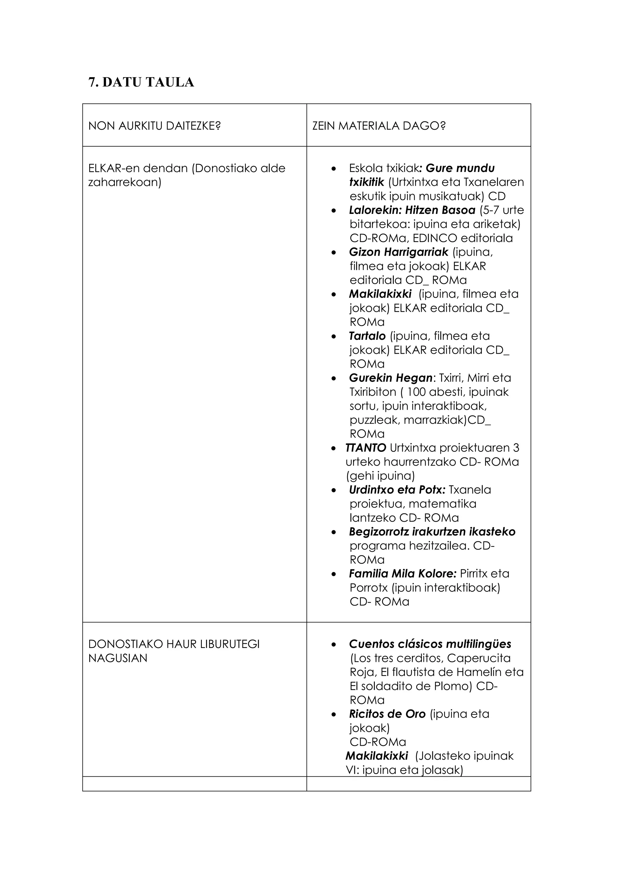 7. DATU TAULA


NON AURKITU DAITEZKE?              ZEIN MATERIALA DAGO?


ELKAR-en dendan (Donostiako alde     •    Eskola txikiak: Gure mundu
zaharrekoan)                              txikitik (Urtxintxa eta Txanelaren
                                          eskutik ipuin musikatuak) CD
                                     •    Lalorekin: Hitzen Basoa (5-7 urte
                                          bitartekoa: ipuina eta ariketak)
                                          CD-ROMa, EDINCO editoriala
                                     •    Gizon Harrigarriak (ipuina,
                                          filmea eta jokoak) ELKAR
                                          editoriala CD_ ROMa
                                     •    Makilakixki (ipuina, filmea eta
                                          jokoak) ELKAR editoriala CD_
                                          ROMa
                                     •    Tartalo (ipuina, filmea eta
                                          jokoak) ELKAR editoriala CD_
                                          ROMa
                                     •    Gurekin Hegan: Txirri, Mirri eta
                                          Txiribiton ( 100 abesti, ipuinak
                                          sortu, ipuin interaktiboak,
                                          puzzleak, marrazkiak)CD_
                                          ROMa
                                     •   TTANTO Urtxintxa proiektuaren 3
                                         urteko haurrentzako CD- ROMa
                                         (gehi ipuina)
                                     •    Urdintxo eta Potx: Txanela
                                          proiektua, matematika
                                          lantzeko CD- ROMa
                                     •    Begizorrotz irakurtzen ikasteko
                                          programa hezitzailea. CD-
                                          ROMa
                                     •    Familia Mila Kolore: Pirritx eta
                                          Porrotx (ipuin interaktiboak)
                                          CD- ROMa


DONOSTIAKO HAUR LIBURUTEGI           • Cuentos clásicos multilingües
NAGUSIAN                                (Los tres cerditos, Caperucita
                                        Roja, El flautista de Hamelín eta
                                        El soldadito de Plomo) CD-
                                        ROMa
                                     • Ricitos de Oro (ipuina eta
                                        jokoak)
                                        CD-ROMa
                                       Makilakixki (Jolasteko ipuinak
                                       VI: ipuina eta jolasak)
 