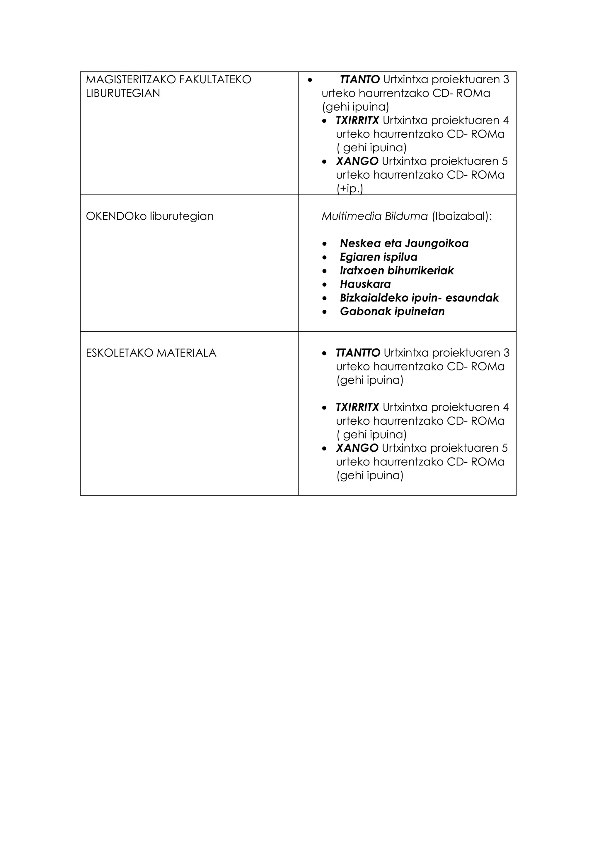 MAGISTERITZAKO FAKULTATEKO   •       TTANTO Urtxintxa proiektuaren 3
LIBURUTEGIAN                     urteko haurrentzako CD- ROMa
                                 (gehi ipuina)
                                 • TXIRRITX Urtxintxa proiektuaren 4
                                    urteko haurrentzako CD- ROMa
                                    ( gehi ipuina)
                                 • XANGO Urtxintxa proiektuaren 5
                                    urteko haurrentzako CD- ROMa
                                    (+ip.)

OKENDOko liburutegian            Multimedia Bilduma (Ibaizabal):

                                 •   Neskea eta Jaungoikoa
                                 •   Egiaren ispilua
                                 •   Iratxoen bihurrikeriak
                                 •   Hauskara
                                 •   Bizkaialdeko ipuin- esaundak
                                 •   Gabonak ipuinetan


ESKOLETAKO MATERIALA             • TTANTTO Urtxintxa proiektuaren 3
                                   urteko haurrentzako CD- ROMa
                                   (gehi ipuina)

                                 • TXIRRITX Urtxintxa proiektuaren 4
                                   urteko haurrentzako CD- ROMa
                                   ( gehi ipuina)
                                 • XANGO Urtxintxa proiektuaren 5
                                   urteko haurrentzako CD- ROMa
                                   (gehi ipuina)
 