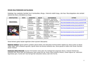 IPUIN MULTIMEDIEN KATALOGOA

Katalogo hau osatzeko hainbat iturri kontsultatu ditugu. Internet erabili dugu, eta haur liburutegietara eta zenbait
eskola eta liburu dendatara jo dugu.

  ARGITALETXEA         MOTA       IZENBURUA        EGILEA            EZAUGARRIAK                                 LOTURA
                                  Egiaren         David        Bizkaieraz , animazioa,
                                                                                            http://www.ibaizabal.com/pro_lite_lib_cas.php?id=85
                                  ispilua         López        soinua, 6 urtetik aurrera
  IBAIZABAL                       Iratxoen        Iñaki        Batuaz, animazioa, soinua,
                                                                                            http://www.ibaizabal.com/pro_lite_lib_cas.php?id=86
                                  bihurrikeriak   Zubeldia     6 urtetik aurrera
                                                  Josu         Batuaz, animazioa, soinua,
                                  Hauskara                                                  http://www.ibaizabal.com/pro_lite_lib.php?id=74
                    Ipuin                         Penades      10 urtetik aurrera
                    herrikoiak                    Juan         Bizkaieraz, PDAn
                                  Gabonak                                                   http://www.ibaizabal.com/pro_lite_lib.php?id=75
                    edo                           Manuel       erabiltzeko, 10 urtetik
                                  ipuinetan
                    Tradiziokoa                   Etxebarria   aurrera
                    k                                          Bizkaieraz, PDAn
                                  Neskea eta      Aitor                                     http://www.ibaizabal.com/pro_lite_lib.php?id=76
                                                               erabiltzeko, 10 urtetik
                                  jaungoikoa      Arana
                                                               aurrera
                                  Bizkaialdeko    Juan         Batueraz, PDAn               http://www.ibaizabal.com/pro_lite_lib.php?id=77
                                  ipuin-          Manuel       erabiltzeko, 10 urtetik
                                  esaundak        Etxebarria   aurrera


Hona hemen goiko taulan agertzen diren ipuinen laburpena:

Egiaren ispilua: Igoneri gehien gustetan jakona beste ume batzuekaz txintxaurnetan olgetea da, baina aurten ez dauka
nogaz olgau. Bere urtebetze egunean, Igonek desio oso berezia eskatuko dau, baina gauzak ez dabe urten berak itxaroten
dauan moduan

Iratxoen bihurrikeriak: Ipuinen CD honetan iratxo jator eta maitagarriak ezagutuko dituzu; Iratxoen familia hau
Anbotoko Mari dama eder eta ahaltsuaren leize zuloan bizi da. Horko iratxo txikiena, Braulio, umeen laguna da. Irakurtzen
laguntzeaz gain, mundu berri eta harrigarriak erakutsiko dizkizu izaki txiki horrek.




                                                                                                                                          4
 