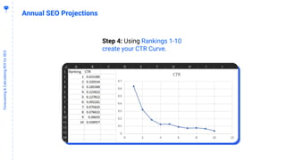 2
4
Forecasting&CalculatingROIforSEO
Annual SEO Projections
Step 4: Using Rankings 1-10
create your CTR Curve.
 